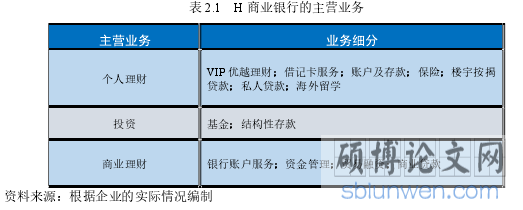 表 2.1 H 商业银行的主营业务