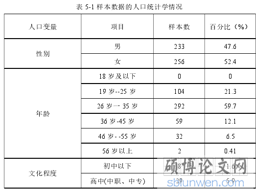 表 5-1 样本数据的人口统计学情况