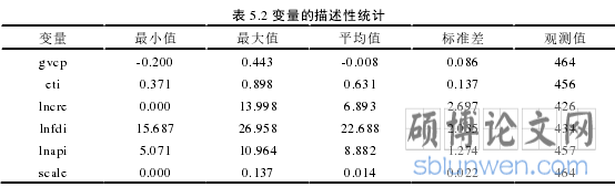 表 5.2 变量的描述性统计