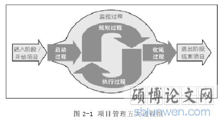 图 2-1 项目管理五大过程组