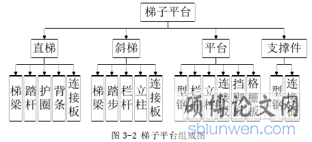 图 3-2 梯子平台组成图