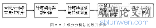 图 2.2 主成分分析法的展开步骤