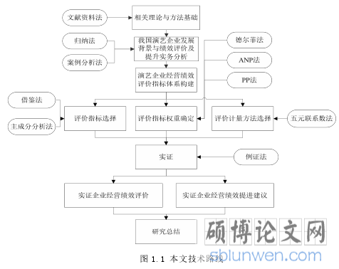 图 1.1 本文技术路线
