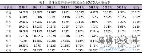 表 3-1 泛珠江经济带分省区工业企业R&D人员增长率