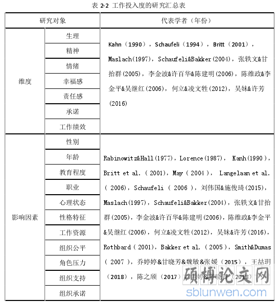表 2-2 工作投入度的研究汇总表