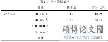 表 6- 1 样本特征描述