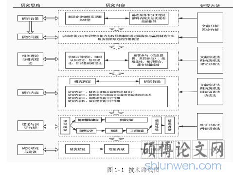 图 1- 1 技术路线图