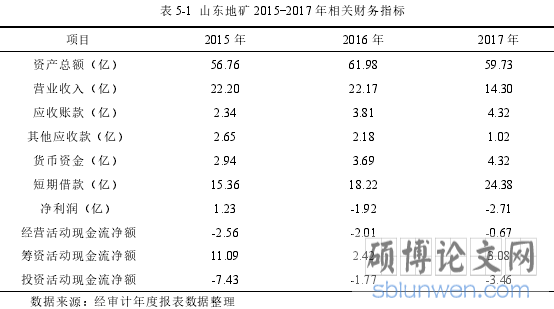 表 5-1 山东地矿 2015-2017 年相关财务指标
