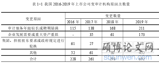 表 1-1 我国 2016-2019 年上市公司变审计机构原因及数量