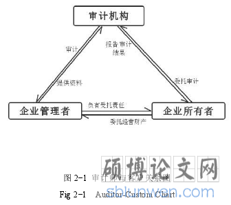 图 2-1 审计师与客户关系图Fig 2-1 Auditor-Custom Chart