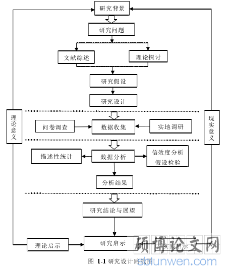 图 1-1 研究设计路线图
