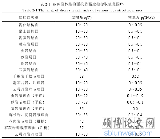 表 2-1 各种岩体结构面抗剪强度指标取值范围