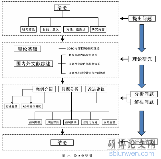 图 1-1 论文框架图