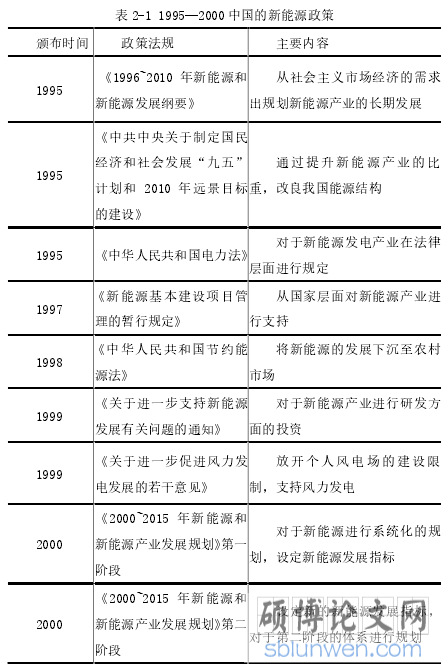 表 2-1 1995—2000 中国的新能源政策