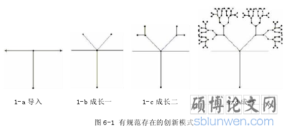 图 6-1 有规范存在的创新模式