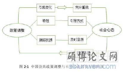 图 2-1 中国公共政策调整与社会心态的交互影响图