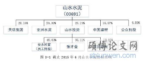 图 3-1 截止 2015 年 6 月山水水泥股权结构