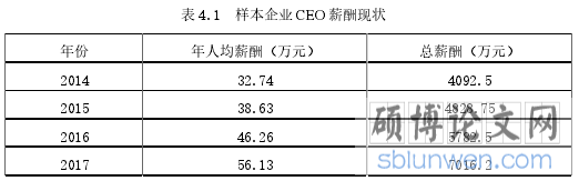 表 4.1 样本企业 CEO 薪酬现状