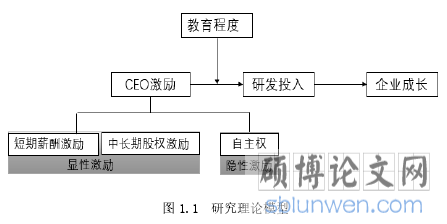 图 1.1 研究理论模型