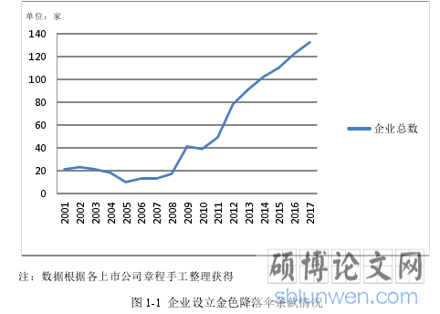 图 1-1 企业设立金色降落伞条款情况