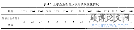 表 4-2 上市企业新增反收购条款变化情况
