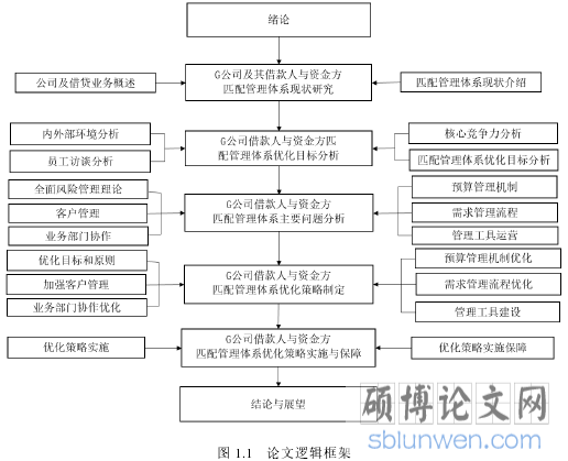 图 1.1 论文逻辑框架