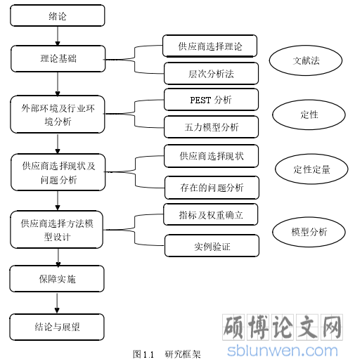 图 1.1 研究框架