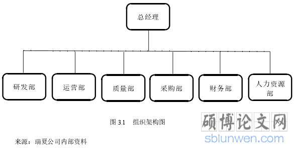图 3.1 组织架构图
