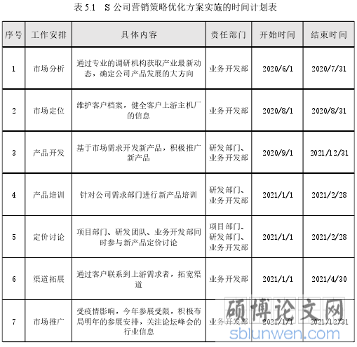表 5.1 S 公司营销策略优化方案实施的时间计划表
