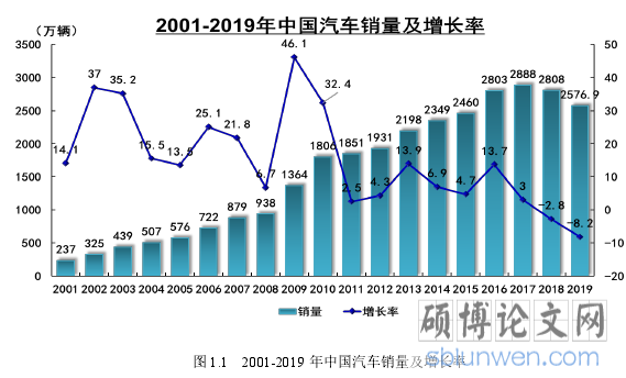 图 1.1 2001-2019 年中国汽车销量及增长率