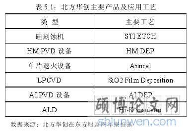 表 5.1：北方华创主要产品及应用工艺