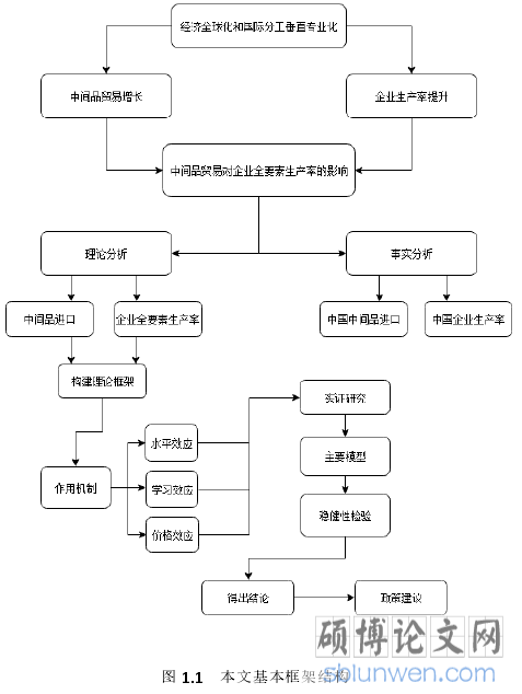 图 1.1 本文基本框架结构