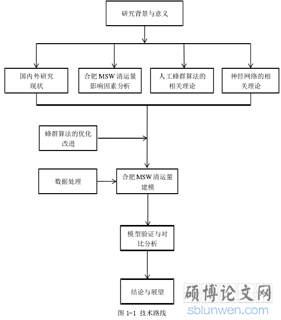 图 1-1 技术路线