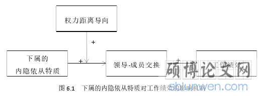 图 6.1 下属的内隐依从特质对工作绩效的影响机制