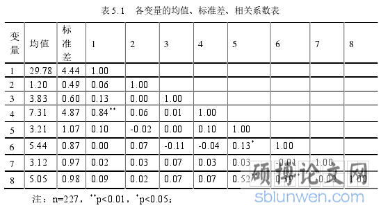 表 5. 1 各变量的均值、标准差、相关系数表