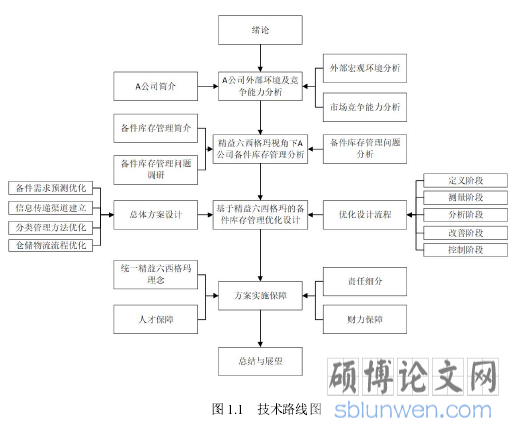 图 1.1 技术路线图