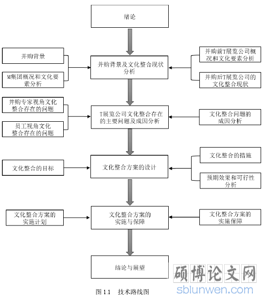 图 1.1 技术路线图