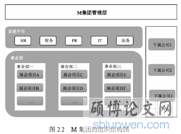 图 2.2 M 集团的组织结构图