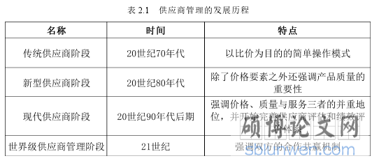 表 2.1 供应商管理的发展历程