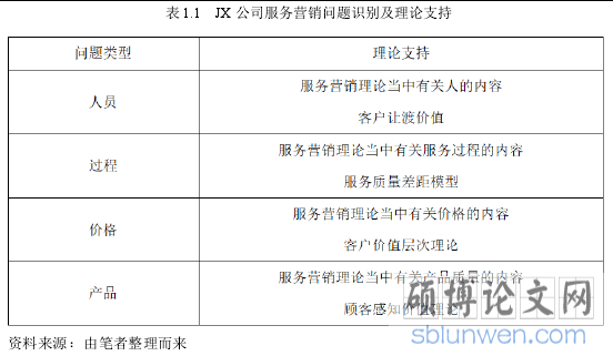表 1.1 JX 公司服务营销问题识别及理论支持