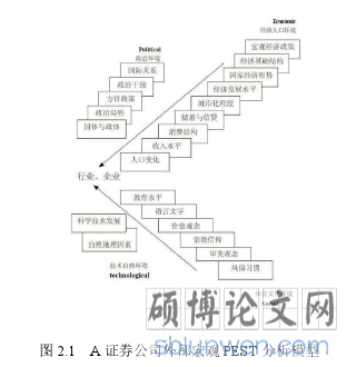 图 2.1 A 证券公司外部宏观 PEST 分析模型