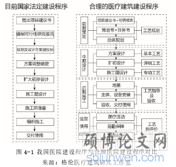 图 4-1 我国医院建设程序与合理医院建设程序对比