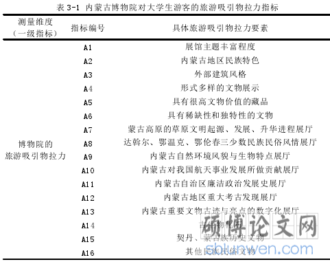 表 3-1 内蒙古博物院对大学生游客的旅游吸引物拉力指标