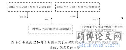 图 1-1 截止到 2020 年 3 月国家关于应对突发公共卫生事件相关政策法规
