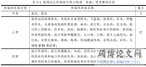 表 2-1 我国法定传染病分类及构成 来源:笔者整理自绘