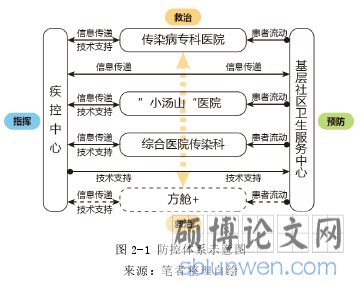 图 2-1 防控体系示意图