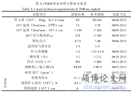 表 2-170#基质沥青的主要技术要求