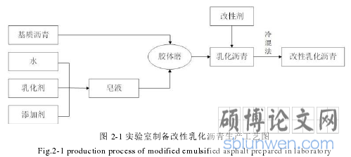 图 2-1 实验室制备改性乳化沥青生产工艺图