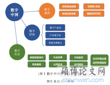 (图 1 数字中国的布局与规划)