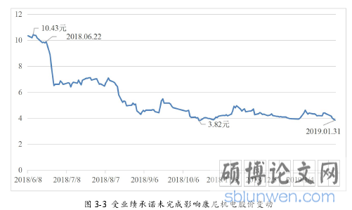 图 3-3 受业绩承诺未完成影响康尼机电股价变动
